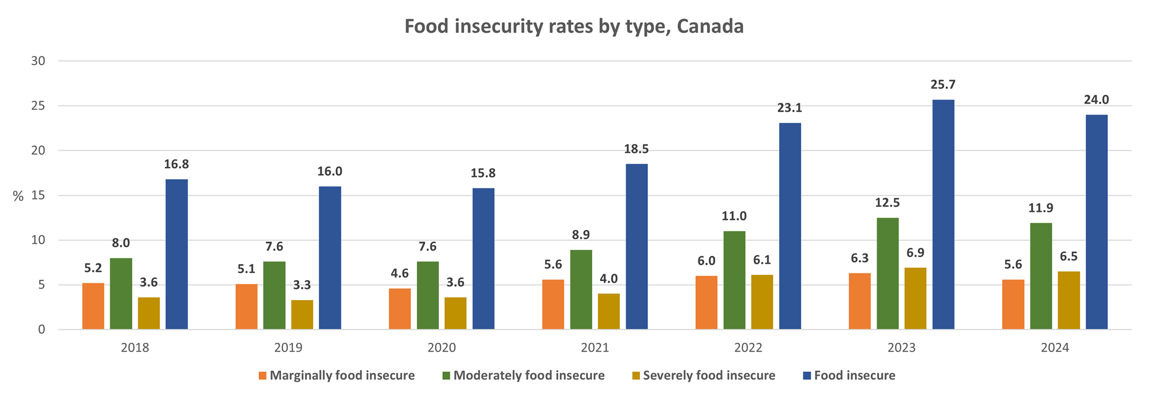 Food insecurity rates by type, Canada 