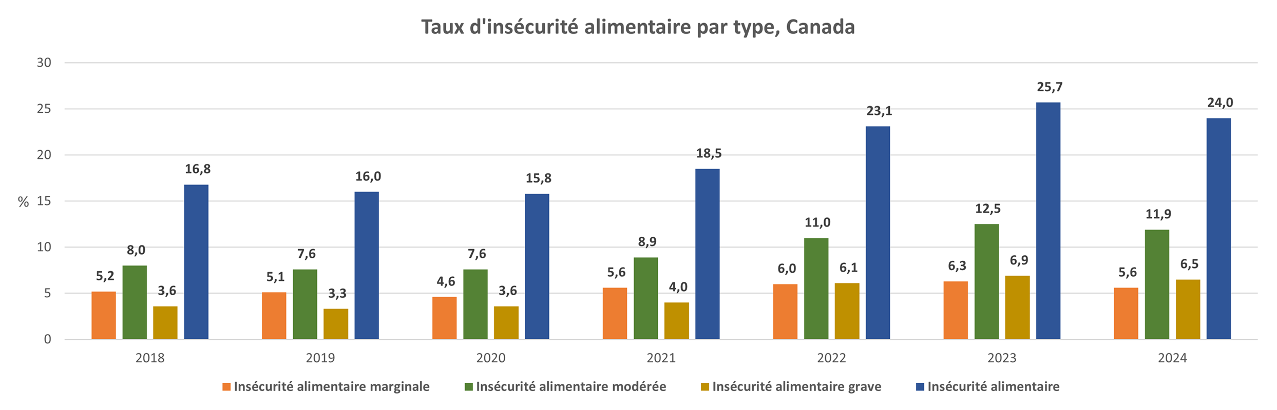 Taux d'insécurité alimentaire par type, Canada 