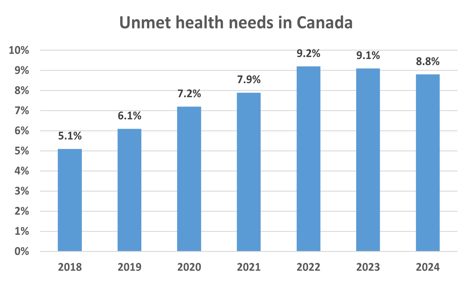 Unmet health needs in Canada 