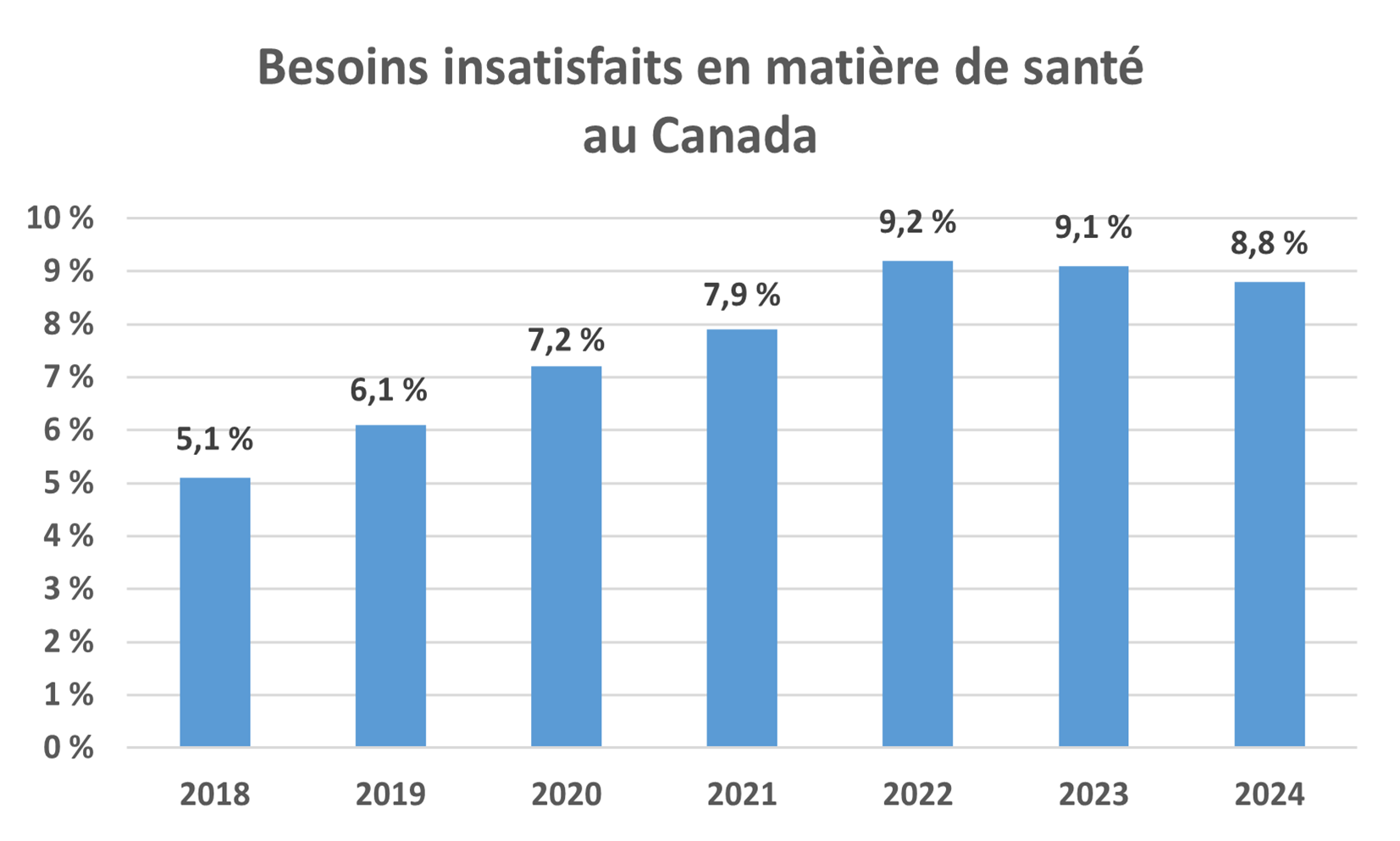 Besoins insatisfaits en matière de santé au Canada 