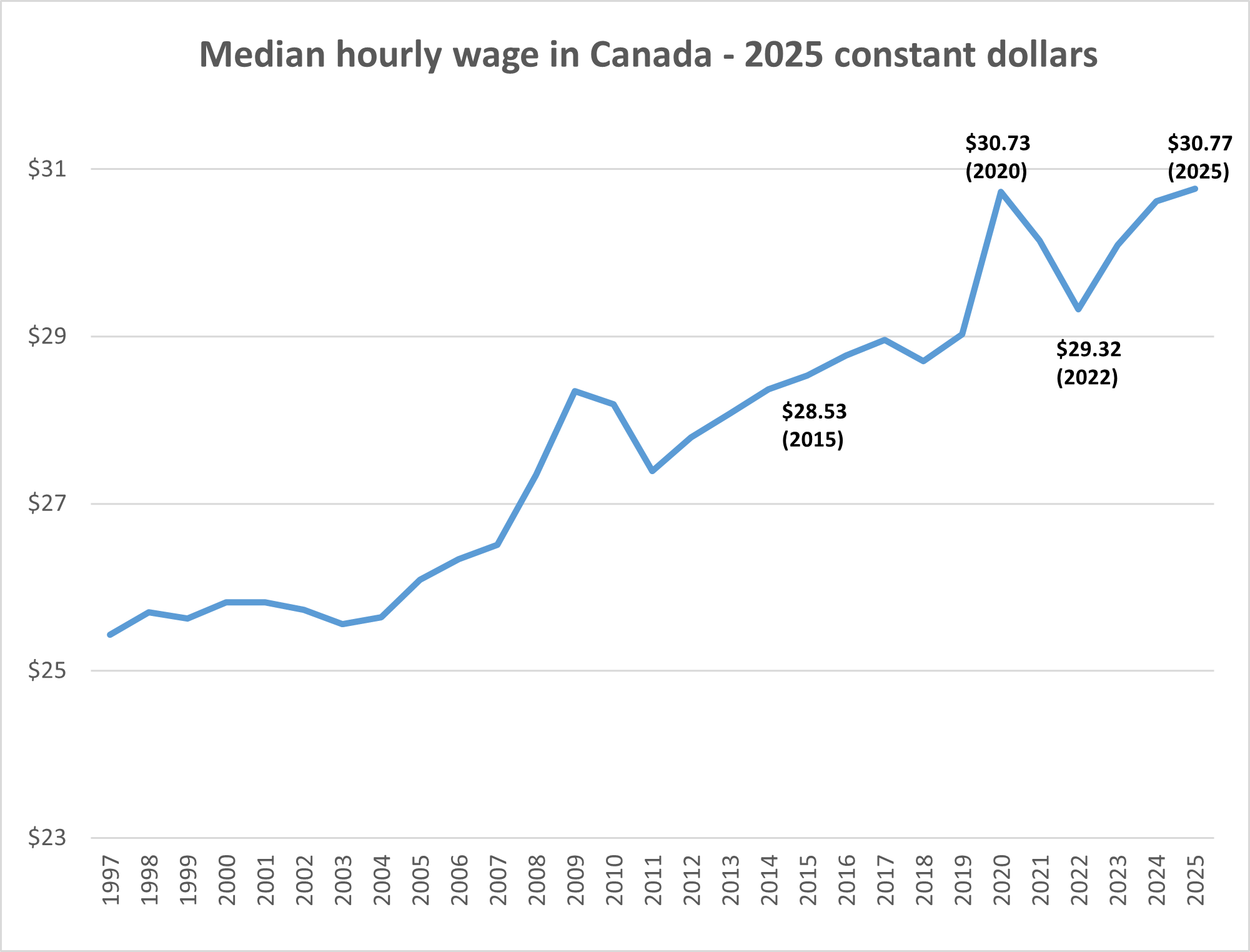 Median hourly wage in Canada - 2025 constant dollars 