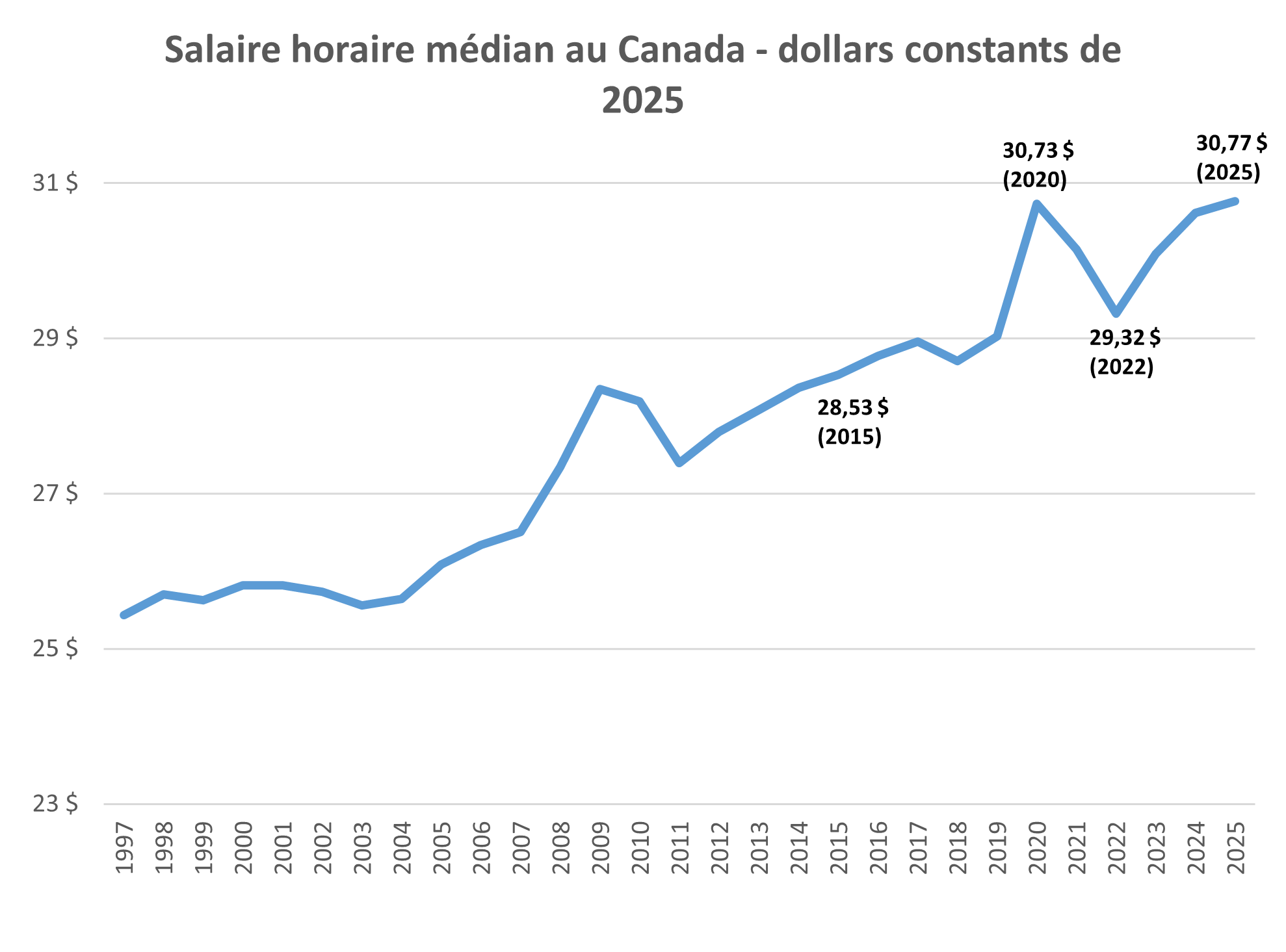 Salaire horaire médian au Canada - dollars constants de 2025 