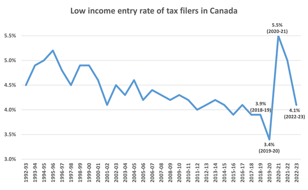 Low income entry rate of tax filers in Canada 