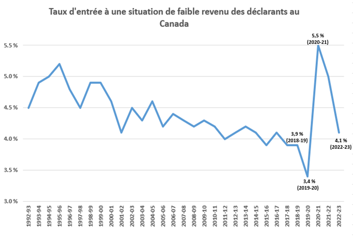 Taux d'entrée à une situation de faible revenu des déclarants au Canada 
