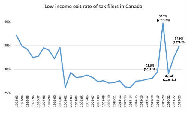 Low income exit rate of tax filers in Canada 