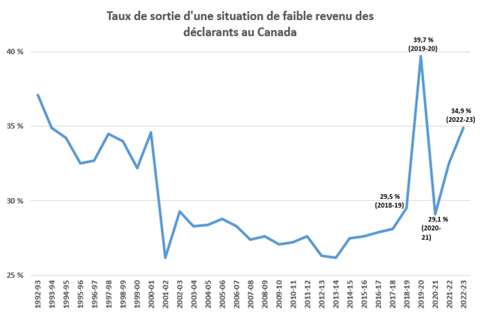 Taux de sortie d'une situation de faible revenu des déclarants au Canada 