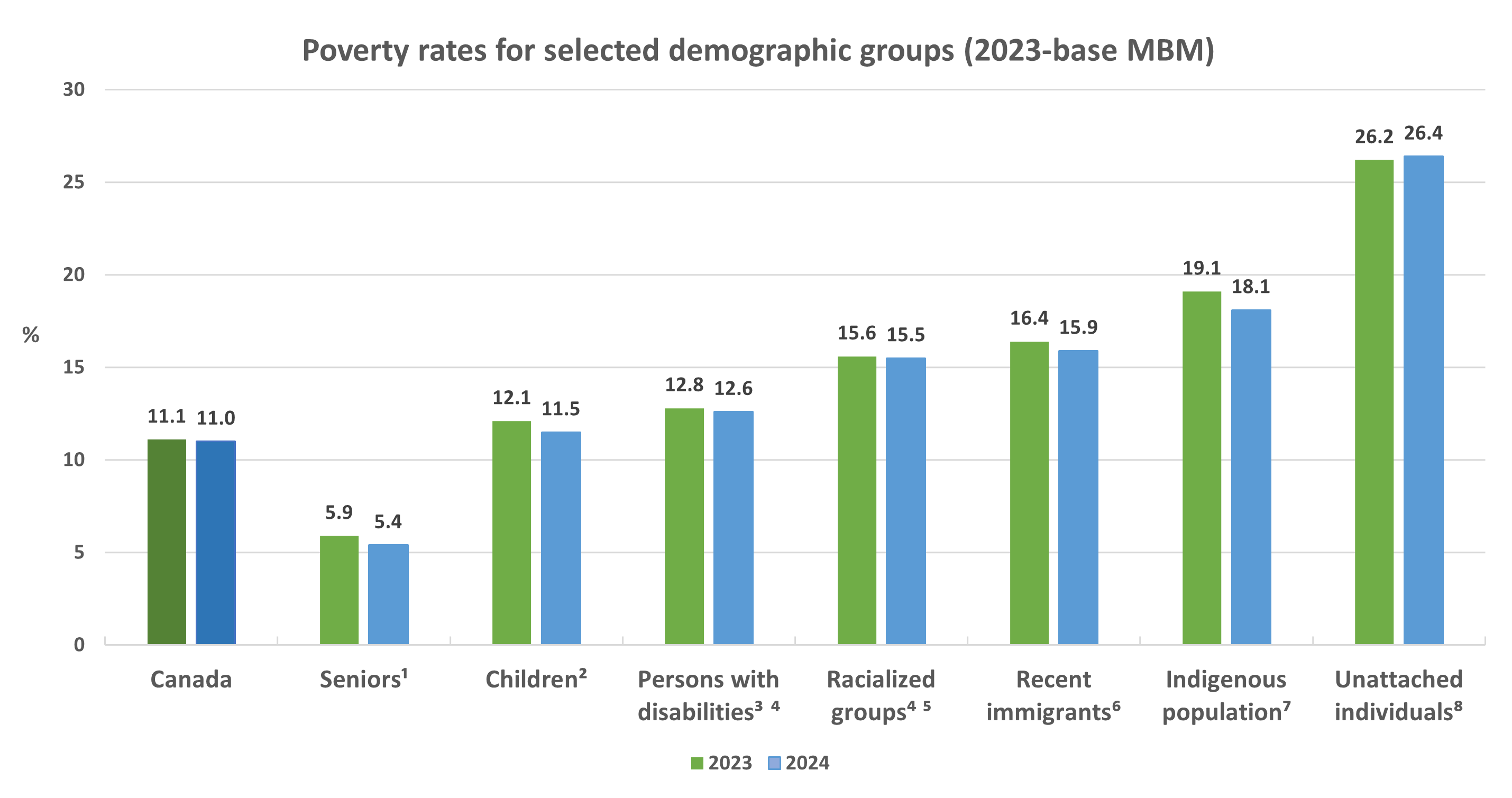 Poverty rates for selected demographic groups (2023-base MBM) 