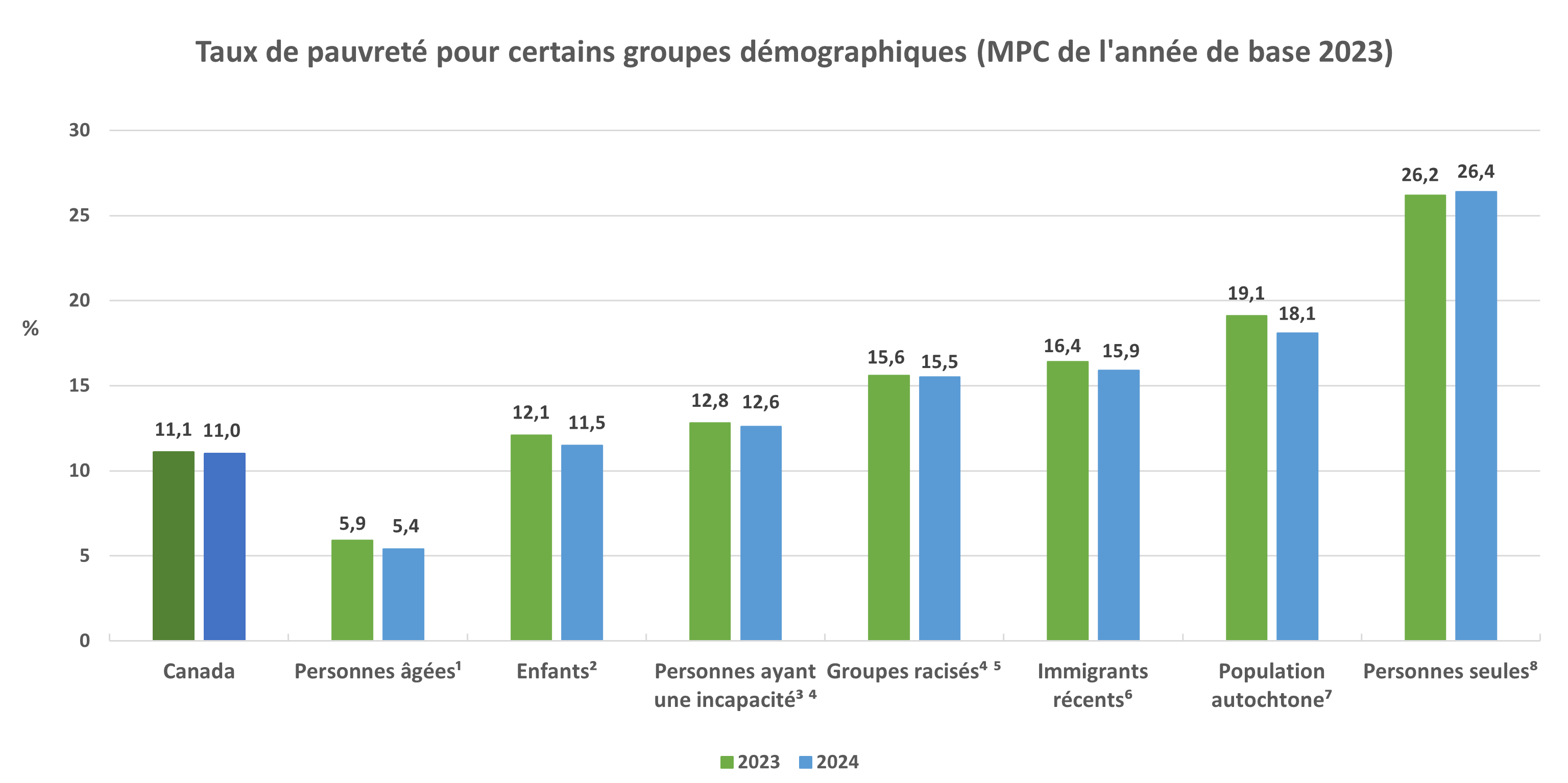 Poverty rates for selected demographic groups (2023-base MBM) 