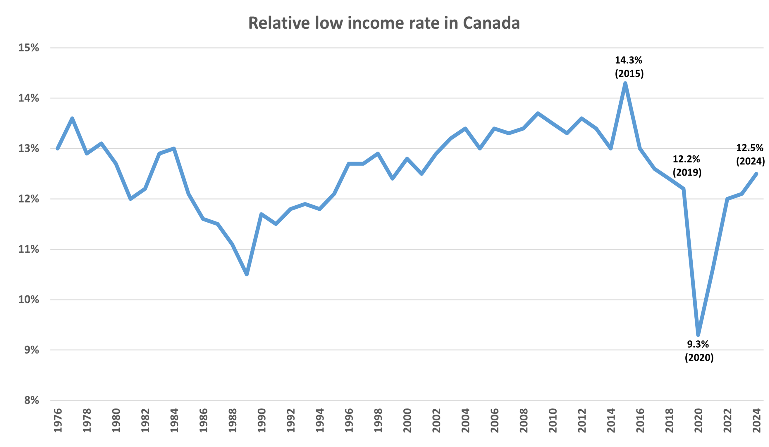 Relative low income rate in Canada 