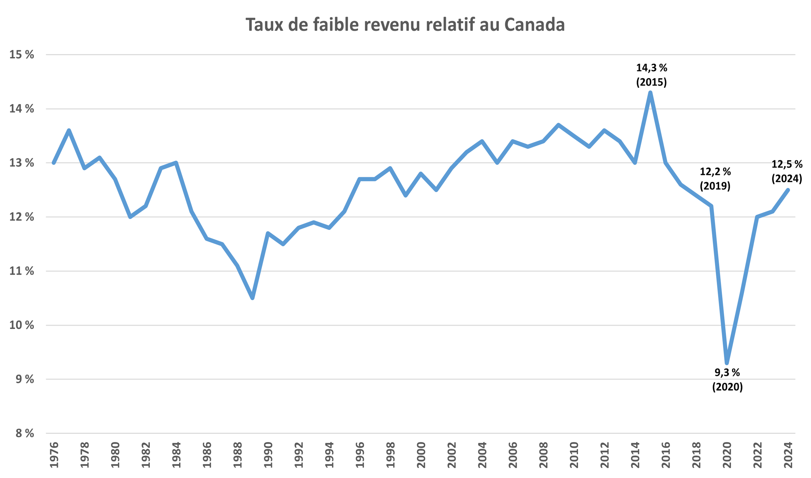 Taux de faible revenu relatif au Canada 
