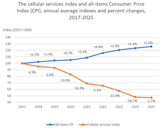 The cellular services index and all-items Consumer Price Index (CPI), annual average indexes and percentage changes, 2017-2025
