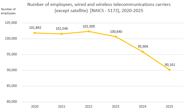 Number of employees, wired and wireless telecommunications carriers (except satellite) [NAICS - 5173], 2020-2025 