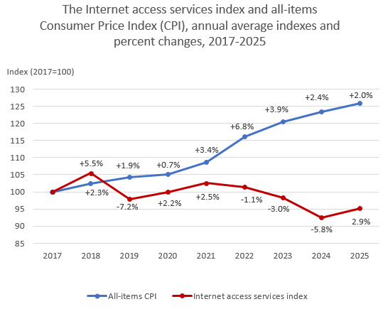 he Internet access services index and all-items Consumer Price Index (CPI), annual average indexes and percent changes, 2017-2025