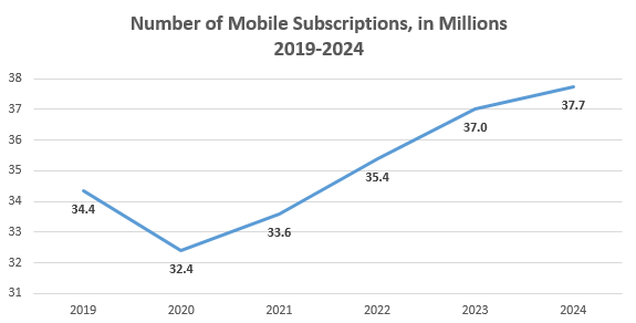Number of Mobile Subscriptions, in Millions 2018-2024