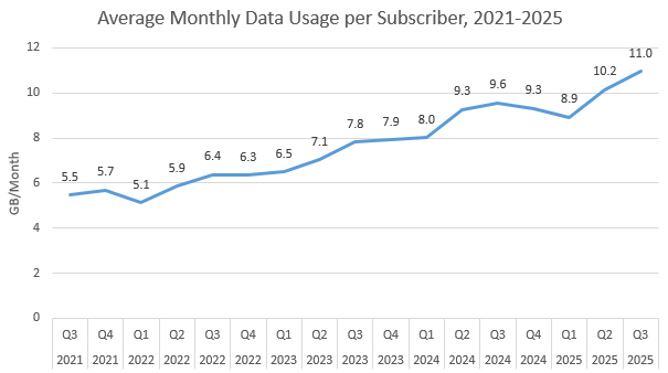Average monthly data usage per subscriber, 2020-2025