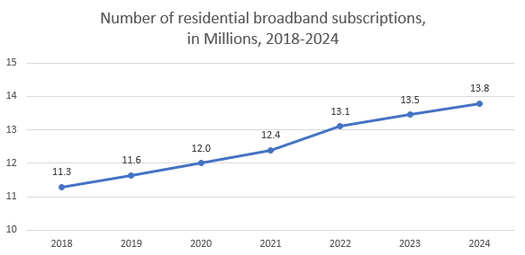 Number of residential broadband subscriptions, in Millions, 2018-2024