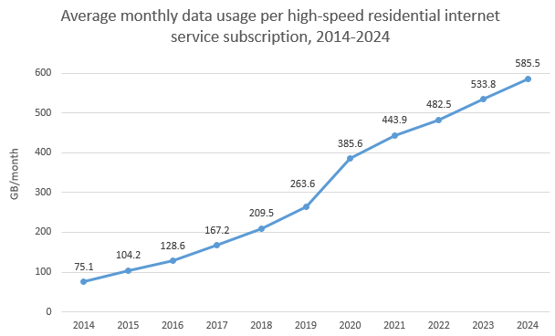 Average monthly data usage per high-speed residential Internet service subscription, 2014-2024