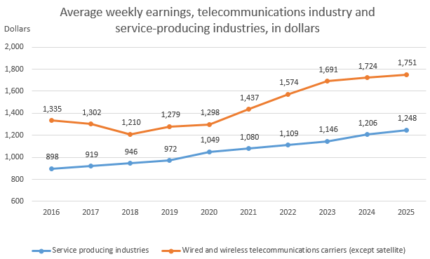 Average weekly earnings, telecommunications industry and service-producing industries, in dollars 2016-2025