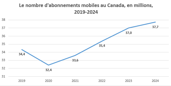Le nombre d'abonnements mobiles au Canada, en millions, 2018-2024 