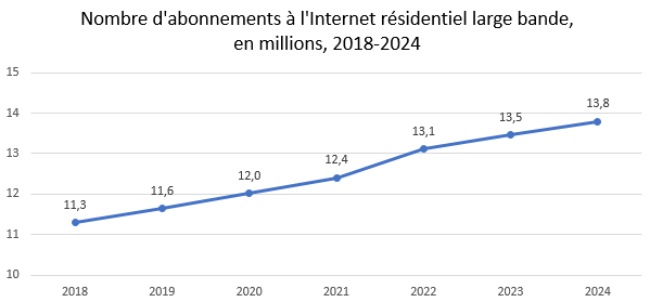 Nombre d'abonnements à l'Internet résidentiel large bande, en millions, 2018-2024 