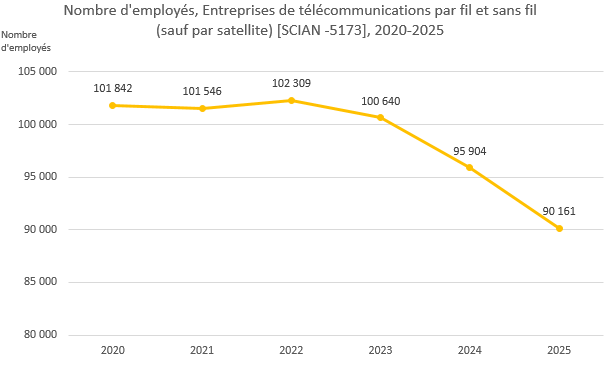 Nombre d'employés, Entreprises de télécommunications par fil et sans fil (sauf par satellite) [SCIAN-5173], 2020-2025 