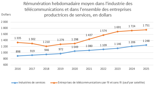 Rémunération hebdomadaire moyenne dans l'industrie des télécommunications et dans l'ensemble des entreprises productrices de services, en dollars, 2016-2025 