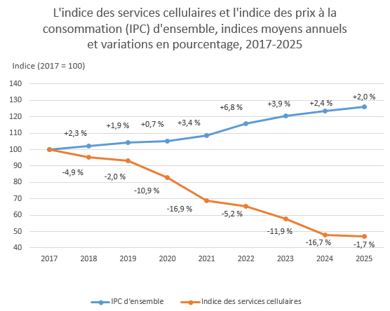 L'indice des services cellulaires et l'indice des prix à la consommation (IPC) d'ensemble, indices moyens annuels et variations en pourcentage, 2017-2025 