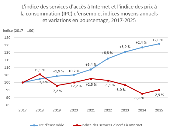 L'indice des services d'accès à Internet et l'indice des prix à la consommation (IPC) d'ensemble, indices moyens annuels et variations en pourcentage, 2017-2025 