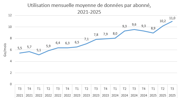 Utilisation mensuelle moyenne de données par abonné, 2020 - 2025 