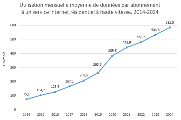 Utilisation mensuelle moyenne de données par abonnement à un service Internet résidentiel à haute vitesse, 2014-2024 