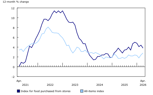 Consumer Price Index for food purchased from stores 
