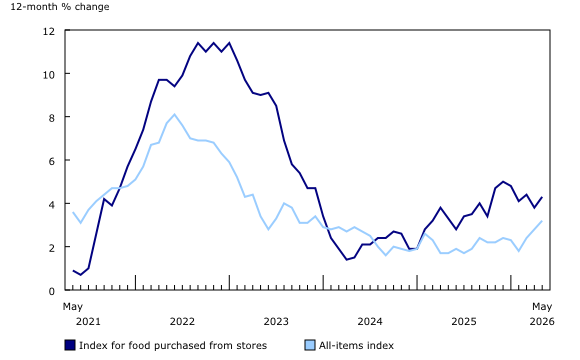 Consumer Price Index for food purchased from stores 