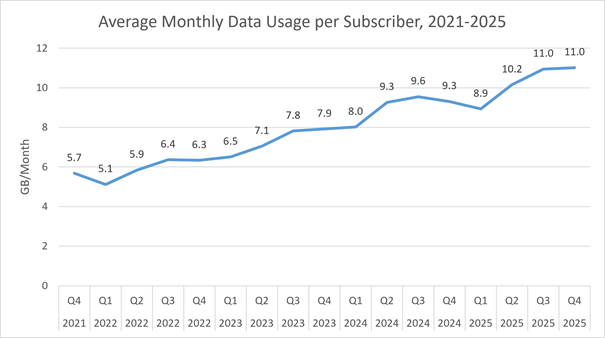 Average Monthly Data Usage per Subscriber, 2021-2025 