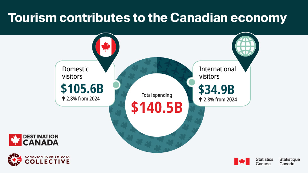 Tourism in Canada, 2025: A pillar of economic resilience 