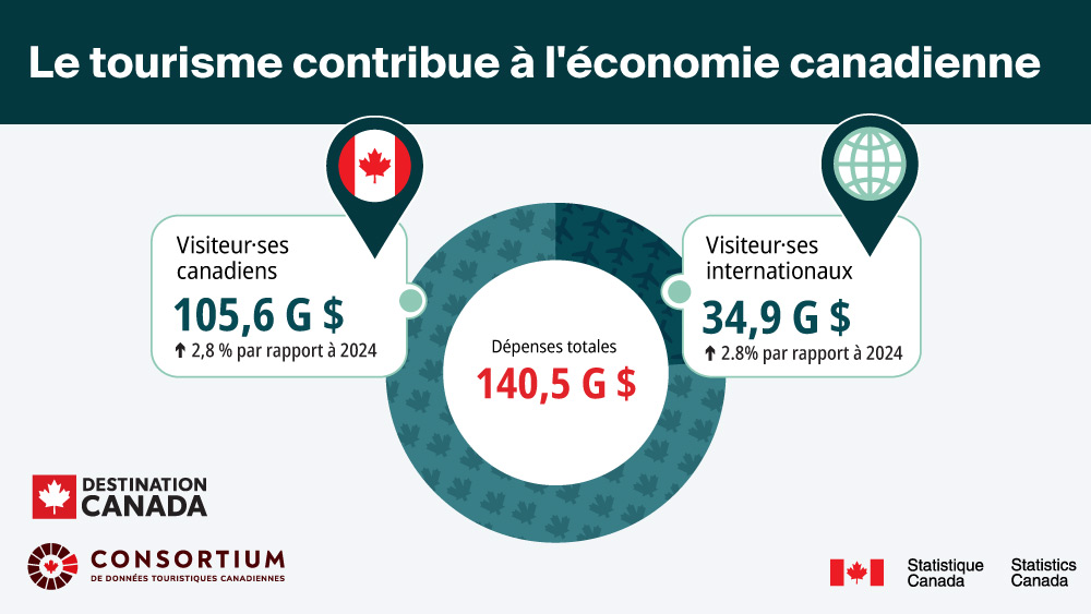 Le tourisme au Canada en 2025 : un pilier de résilience économique 