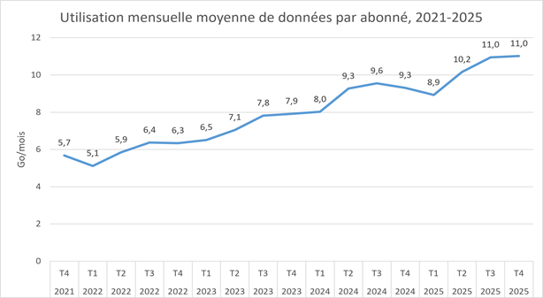 Utilisation mensuelle moyenne de données par abonné, 2021-2025 