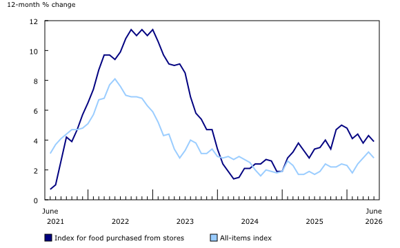 Consumer Price Index for food purchased from stores - June 2026 