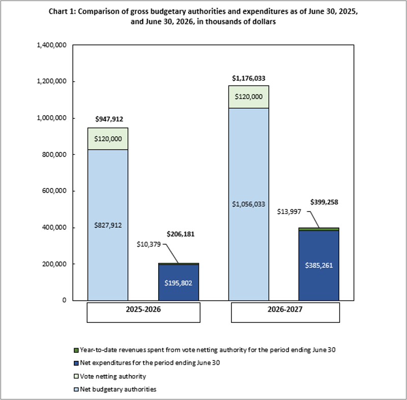 Chart 1: Comparison of gross budgetary authorities and expenditures as of June 30, 2025, and June 30, 2026, in thousands of dollars 