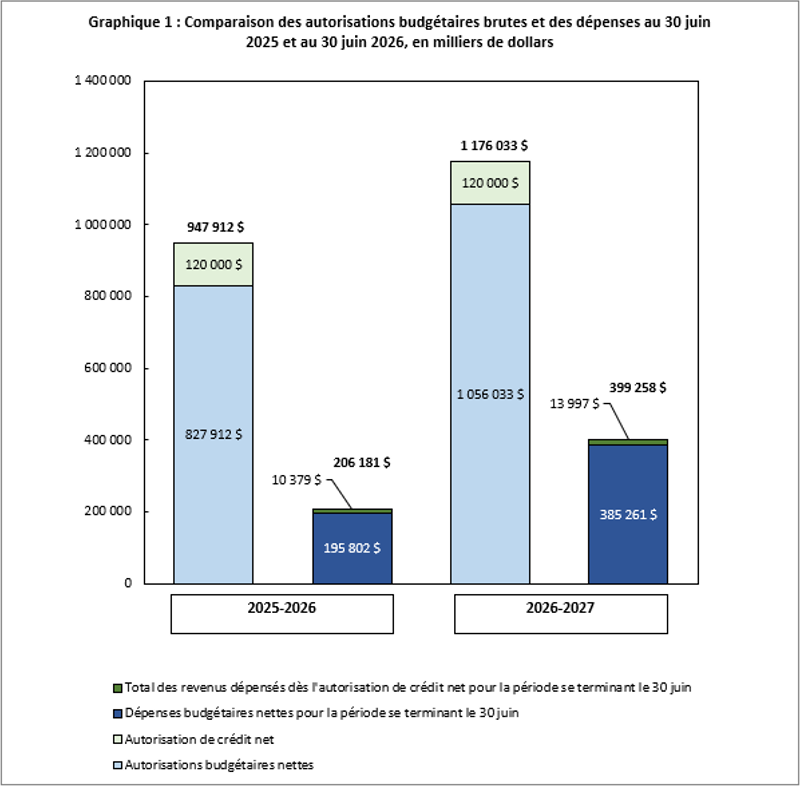Graphique 1&nbsp;: Comparison des autorisations budgétaires brutes et des dépenses au 30 juin 2025 et au 30 juin 2026, en milliers de dollars 