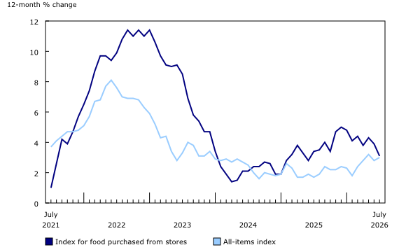 Description: Consumer Price Index for food purchased from stores, 12-month percentage change 