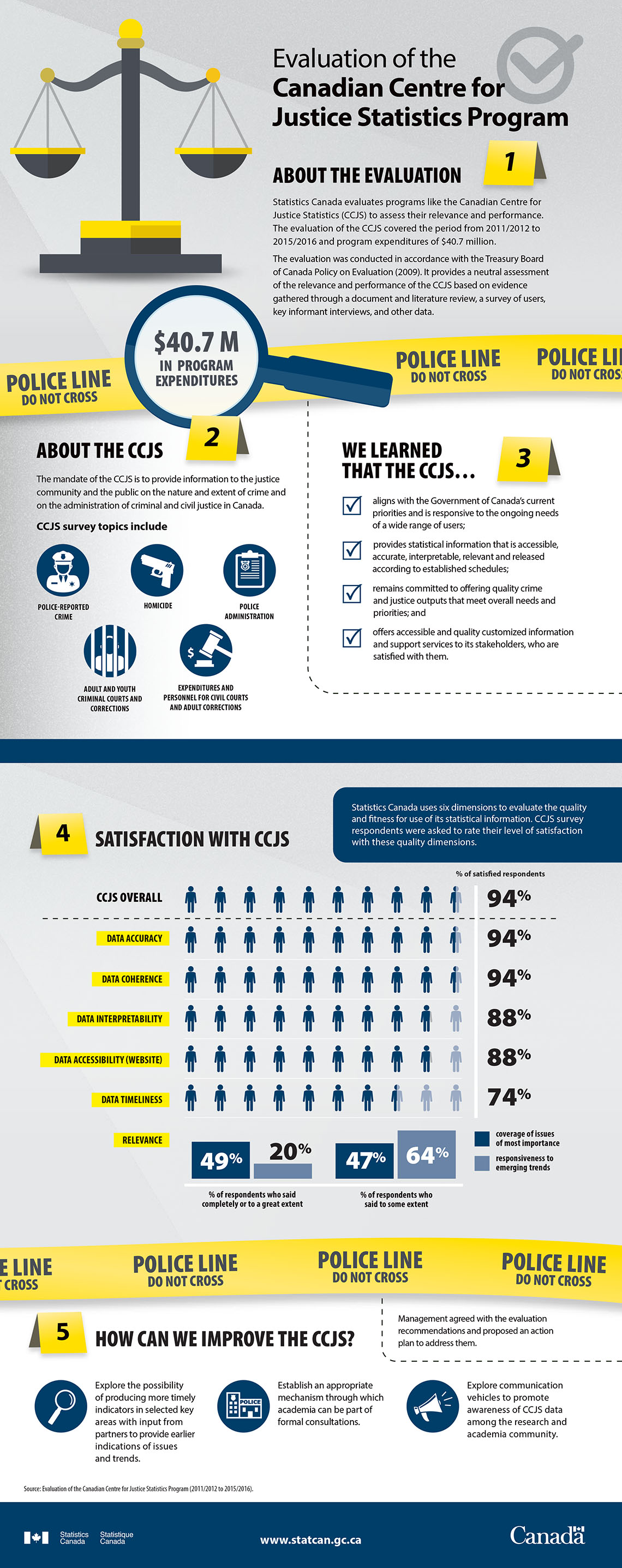 Evaluation of the Canadian Centre for Justice Statistics Program - Information Sheet 