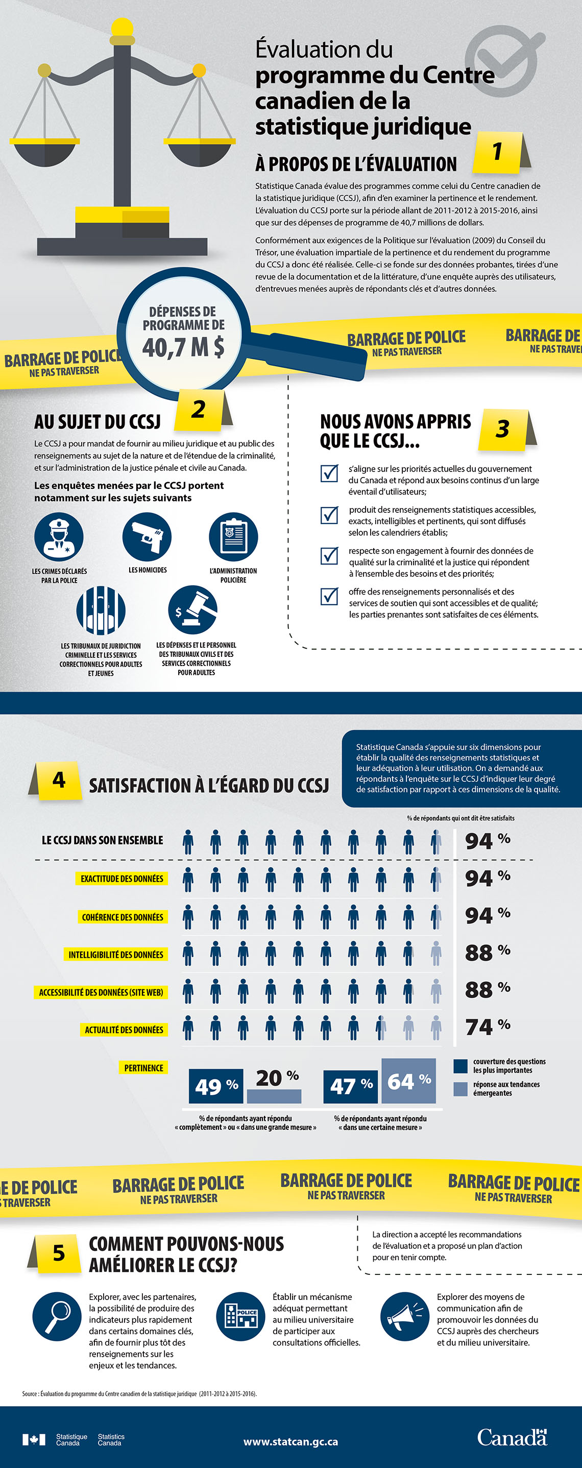 Évaluation du programme du Centre canadien de la statistique juridique - Fiche d'information 