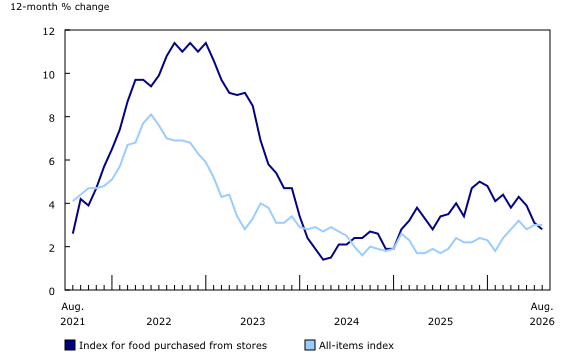 Consumer Price Index for food purchased from stores 