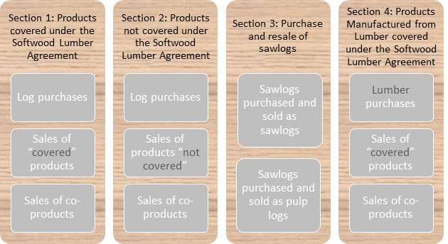 Figure of Survey Content 