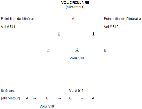 Un vol affrété circulaire est un vol aller et retour dont l'itinéraire est circulaire. Un itinéraire circulaire commence et finit au même point sans que le parcours de retour soit le même que le parcours aller. C'est-à-dire, l'itinéraire circulaire ne passe qu'une seule fois en chaque point autre que le point initial (également point final). Le point final de l'itinéraire est le point où l'aéronef est complètement déchargé. Deux numéros de vol sont associés à un vol affrété circulaire.