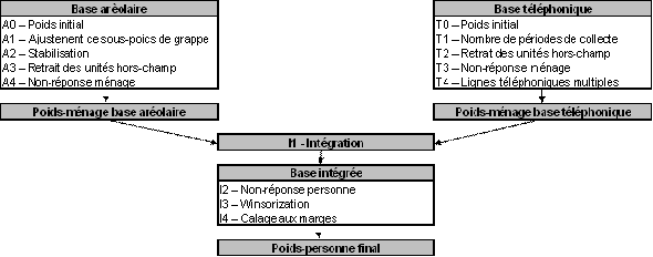 Diagramme A : Sommaire de la stratégie de pondération (Poids des ménages) Diagramme A : Sommaire de la stratégie de pondération (Poids des ménages)