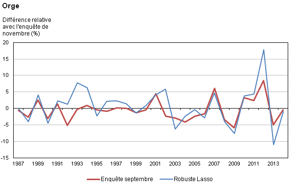Figure 1a Différence relative par rapport aux rendements de l'enquête de novembre à l'échelon national, de 1987 à 2014 pour les sept principales cultures - Orge 