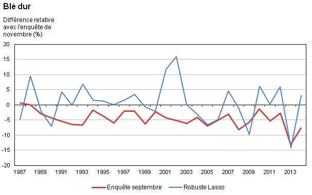 Figure 1d Différence relative par rapport aux rendements de l'enquête de novembre à l'échelon national, de 1987 à 2014 pour les sept principales cultures – Blé dur 