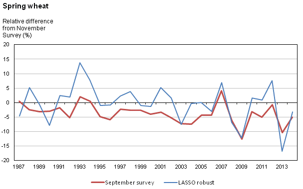 Figure 1g Relative difference from November survey yields at the national level, 1987 to 2014, seven major crops - Spring wheat