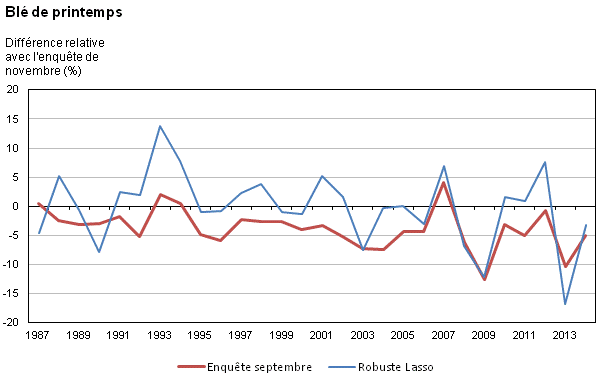Figure 1g Différence relative par rapport aux rendements de l'enquête de novembre à l'échelon national, de 1987 à 2014 pour les sept principales cultures – Blé de printemps 